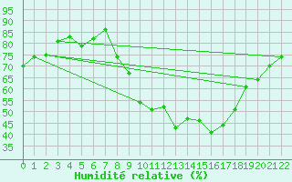 Courbe de l'humidit relative pour Fairford Royal Air Force Base