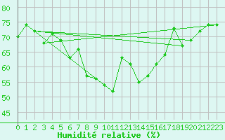 Courbe de l'humidit relative pour Akrotiri