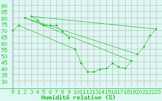 Courbe de l'humidit relative pour Gignac (34)