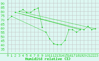 Courbe de l'humidit relative pour Cap Bar (66)