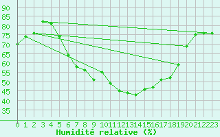 Courbe de l'humidit relative pour Neu Ulrichstein