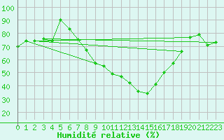 Courbe de l'humidit relative pour La Brvine (Sw)