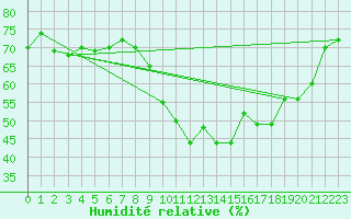Courbe de l'humidit relative pour Clermont-Ferrand (63)