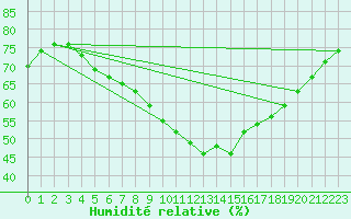 Courbe de l'humidit relative pour Eskilstuna