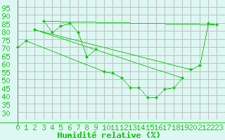 Courbe de l'humidit relative pour Colmar (68)