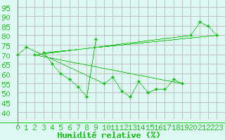 Courbe de l'humidit relative pour Capo Caccia