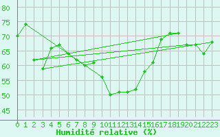 Courbe de l'humidit relative pour Montpellier (34)