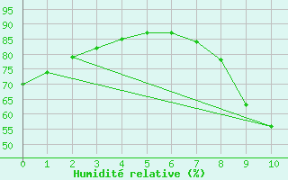 Courbe de l'humidit relative pour Zamora