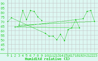Courbe de l'humidit relative pour Solacolu
