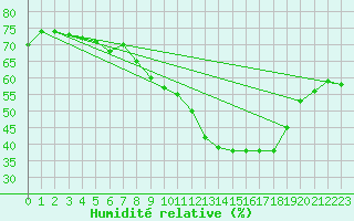 Courbe de l'humidit relative pour Plasencia