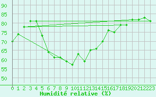 Courbe de l'humidit relative pour Fanaraken