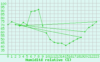 Courbe de l'humidit relative pour Saint-Etienne (42)