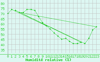 Courbe de l'humidit relative pour Tours (37)