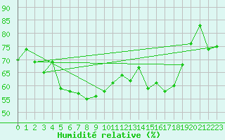 Courbe de l'humidit relative pour Mont-Saint-Vincent (71)