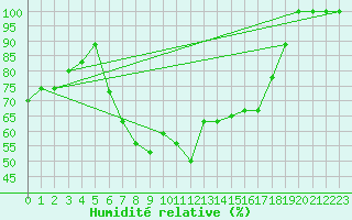 Courbe de l'humidit relative pour Catania / Sigonella