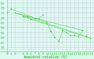 Courbe de l'humidit relative pour Eyrarbakki