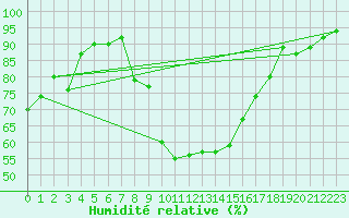 Courbe de l'humidit relative pour Messina
