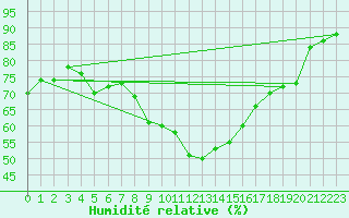 Courbe de l'humidit relative pour Emden-Koenigspolder