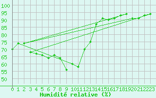 Courbe de l'humidit relative pour Saint-Amans (48)
