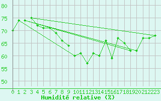 Courbe de l'humidit relative pour Westermarkelsdorf
