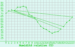 Courbe de l'humidit relative pour Dijon / Longvic (21)