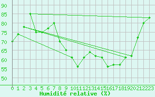 Courbe de l'humidit relative pour Chteau-Chinon (58)