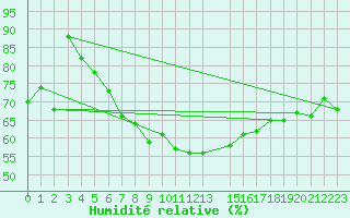 Courbe de l'humidit relative pour Nordoyan Fyr