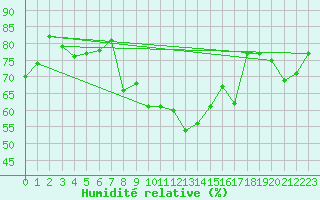 Courbe de l'humidit relative pour Adjud
