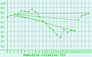 Courbe de l'humidit relative pour Ble / Mulhouse (68)