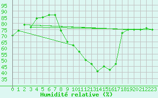 Courbe de l'humidit relative pour Albi (81)