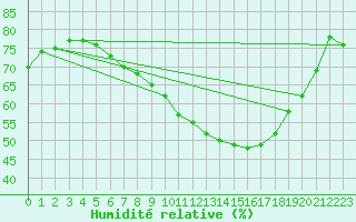 Courbe de l'humidit relative pour Stoetten