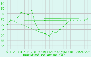 Courbe de l'humidit relative pour Ceuta