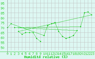 Courbe de l'humidit relative pour Chemnitz