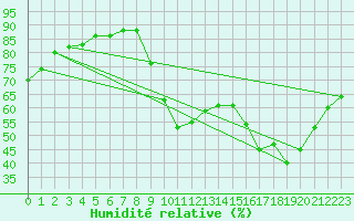 Courbe de l'humidit relative pour Le Bourget (93)