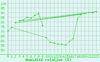 Courbe de l'humidit relative pour Saint-Maximin-la-Sainte-Baume (83)