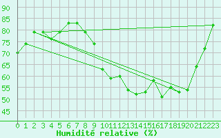 Courbe de l'humidit relative pour Roujan (34)