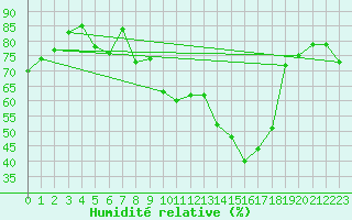 Courbe de l'humidit relative pour St-Laurent Pree-Inra (17)