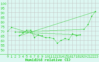 Courbe de l'humidit relative pour Pointe de Chassiron (17)
