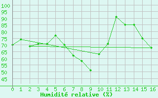 Courbe de l'humidit relative pour Baernkopf