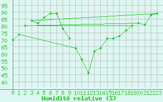 Courbe de l'humidit relative pour Filton