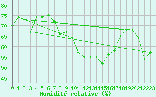 Courbe de l'humidit relative pour Alistro (2B)