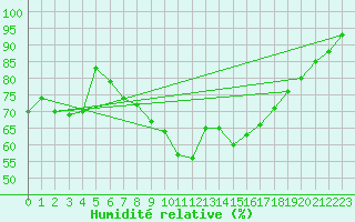 Courbe de l'humidit relative pour Stoetten