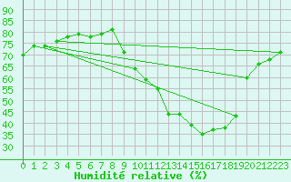 Courbe de l'humidit relative pour Montrodat (48)