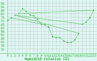 Courbe de l'humidit relative pour Belm