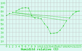 Courbe de l'humidit relative pour Figari (2A)