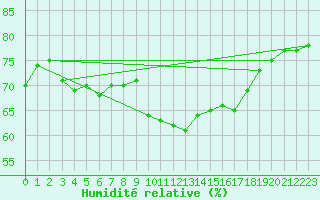 Courbe de l'humidit relative pour Malbosc (07)
