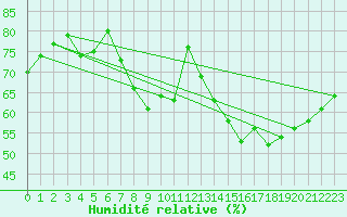 Courbe de l'humidit relative pour Orschwiller (67)