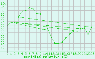 Courbe de l'humidit relative pour Colmar (68)