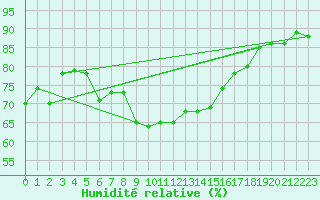 Courbe de l'humidit relative pour Capo Bellavista