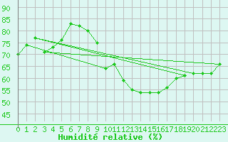 Courbe de l'humidit relative pour Grenoble CEA (38)